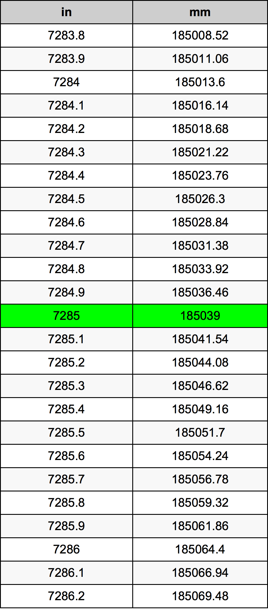 7285 Pulzier konverżjoni tabella