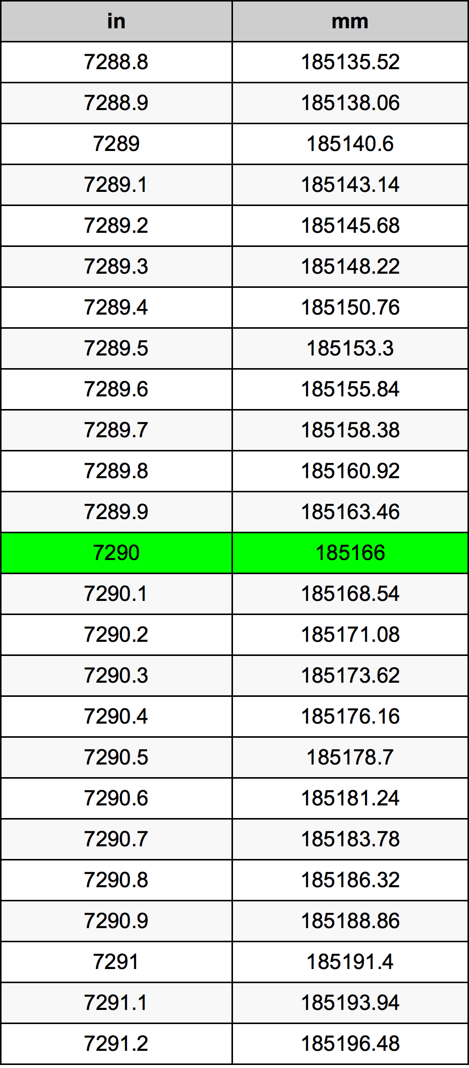 7290 инч Таблица за преобразуване