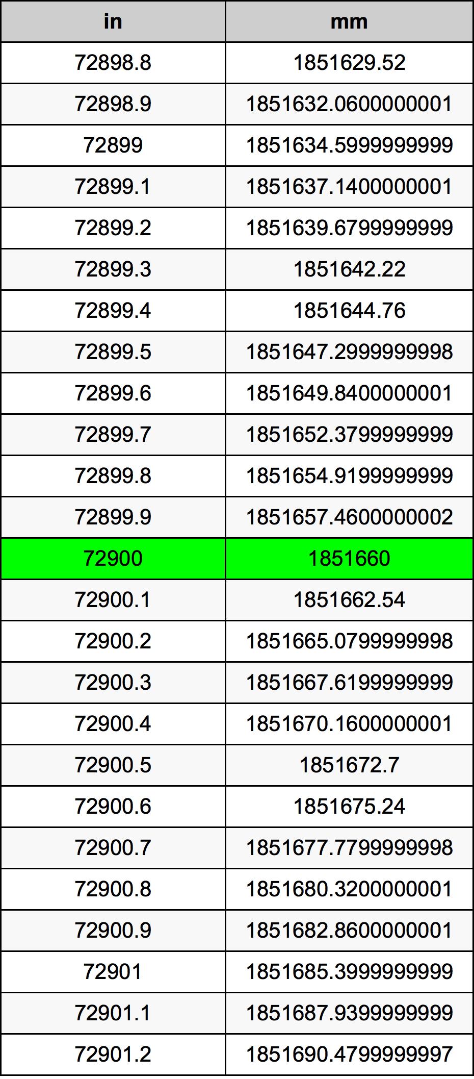 72900 Inç Table