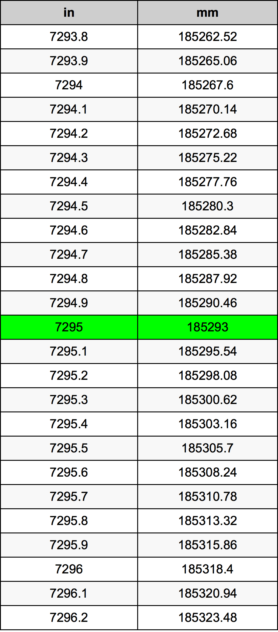 7295 Pulzier konverżjoni tabella