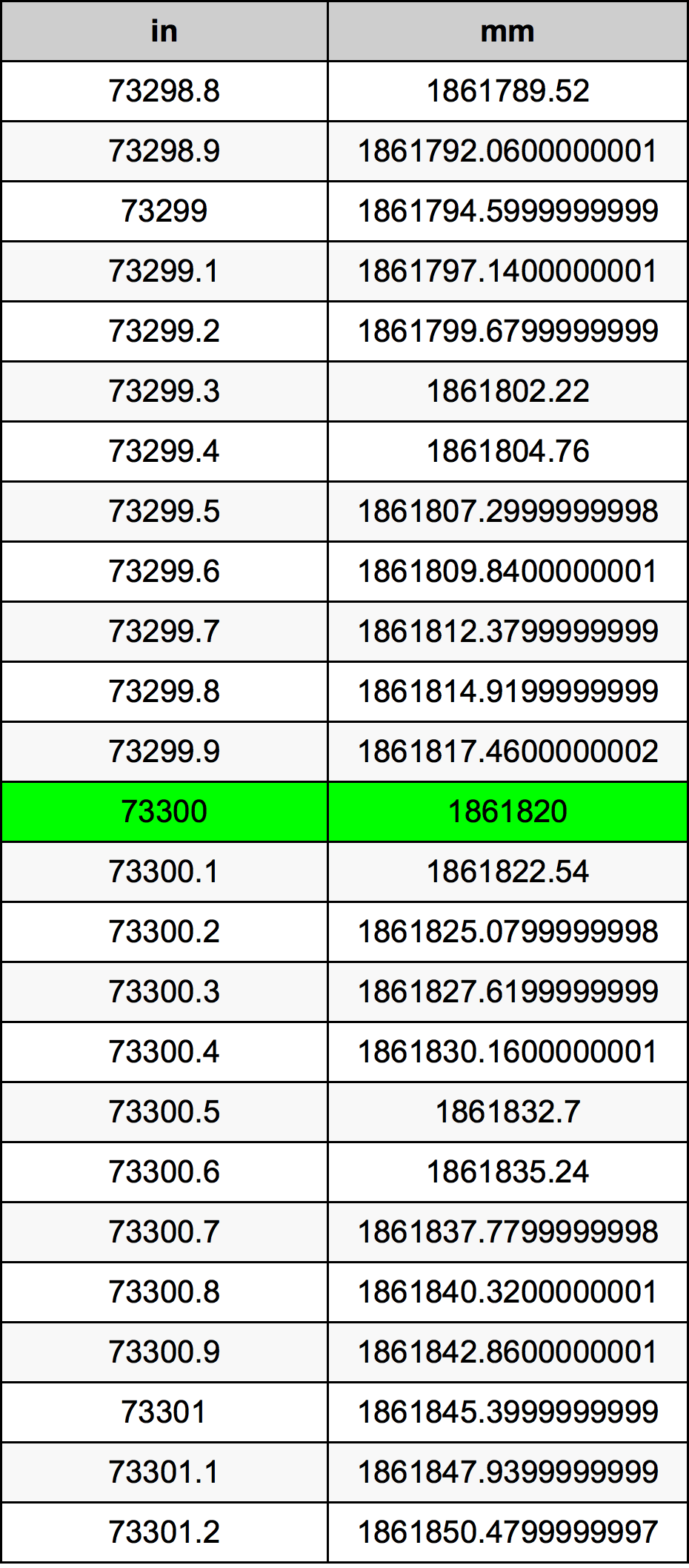 73300 Pulzier konverżjoni tabella