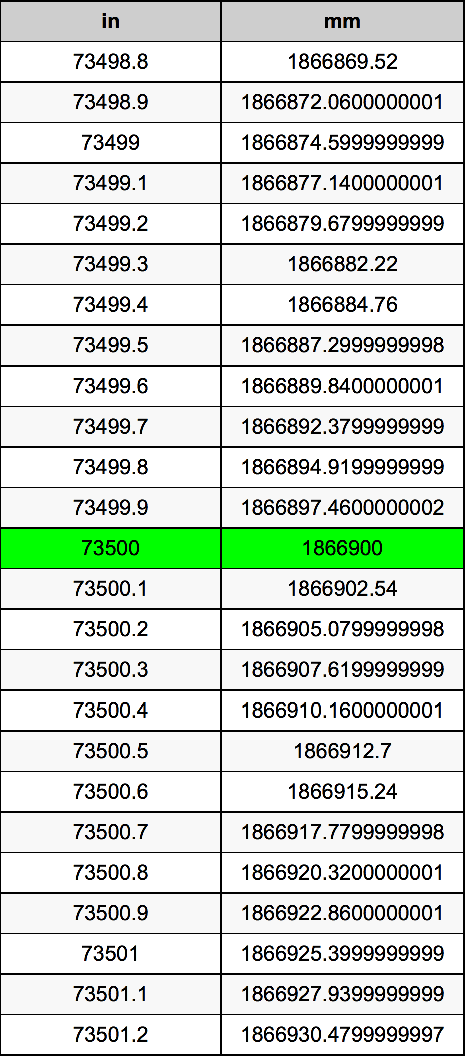 73500 Inç Table