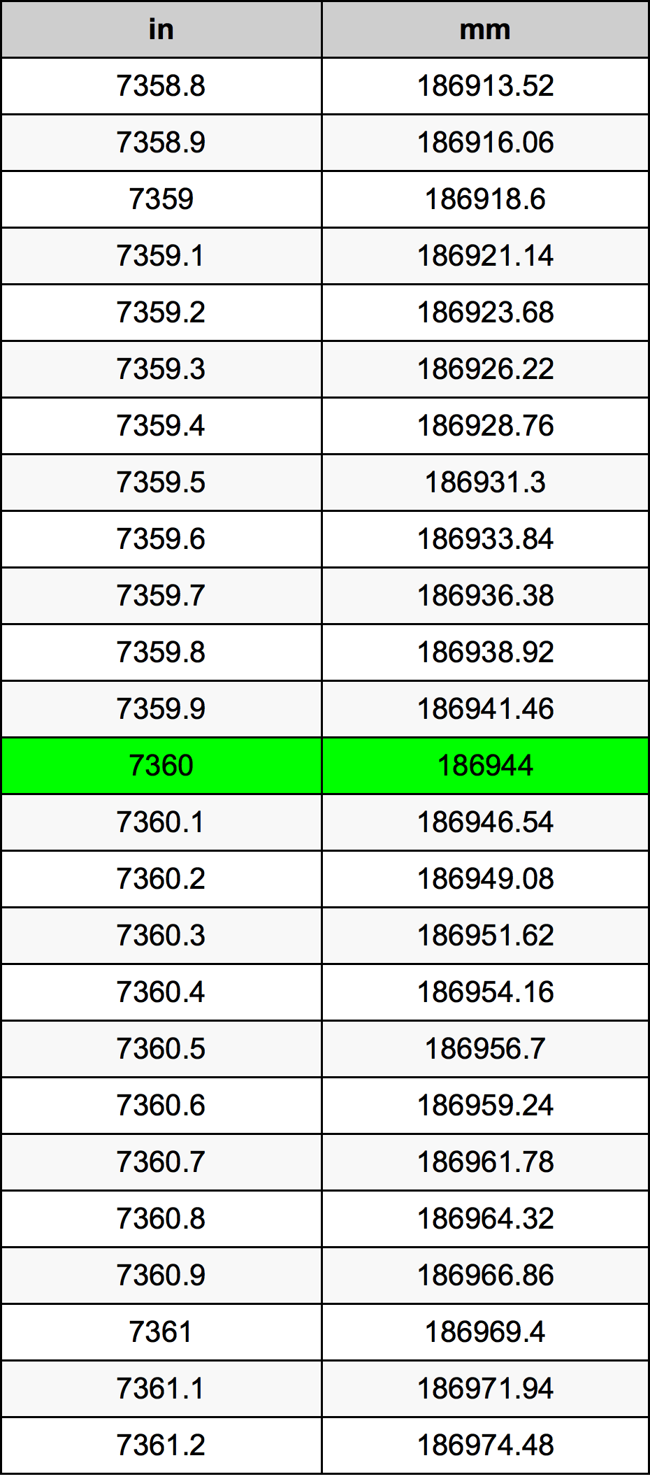 7360 Pulzier konverżjoni tabella