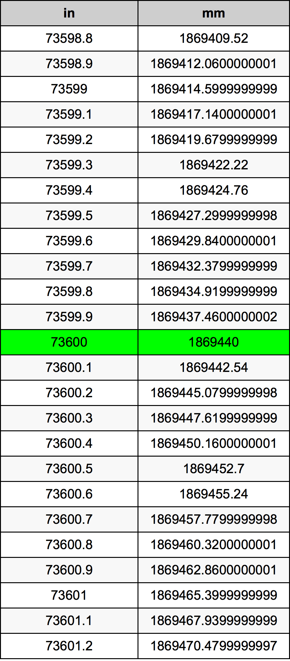 73600 Pulzier konverżjoni tabella