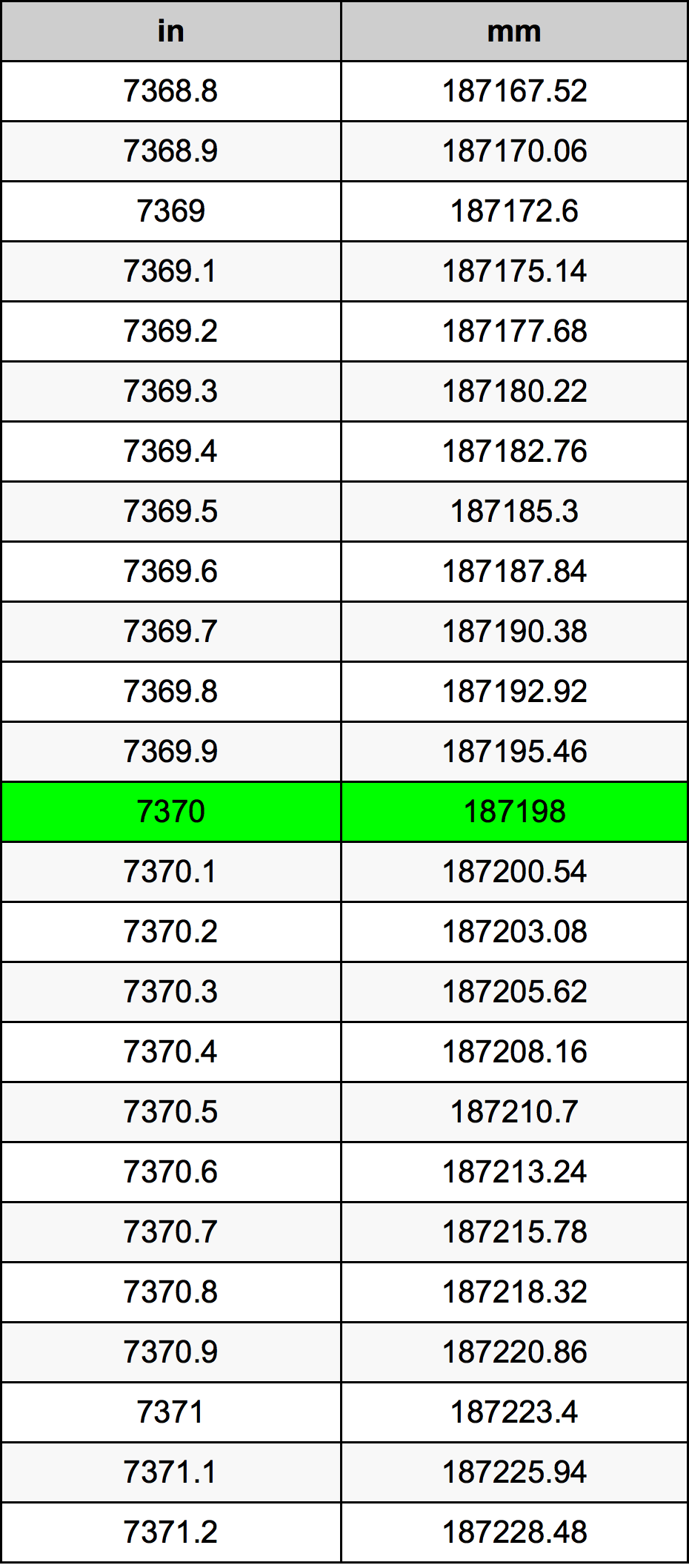 7370 Pollice tabella di conversione