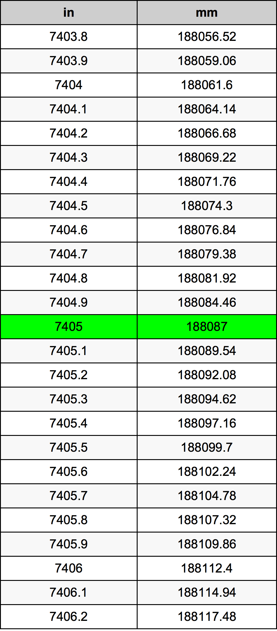 7405 بوصة جدول تحويل