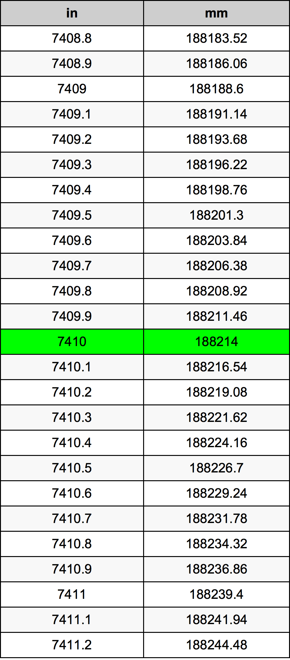 7410 بوصة جدول تحويل