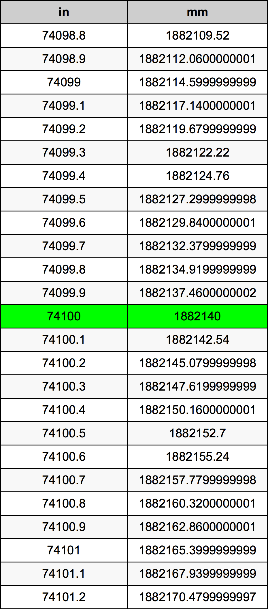 74100 Pulzier konverżjoni tabella