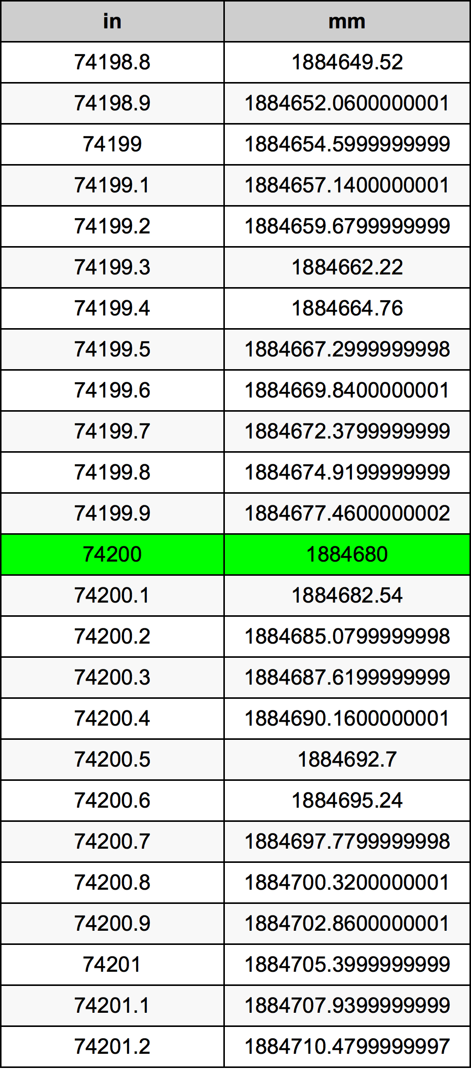 74200 Inç Table