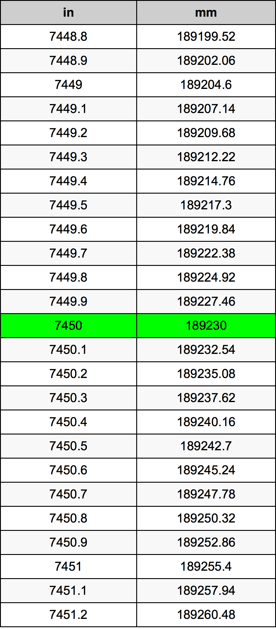 7450 Hüvelyk átszámítási táblázat