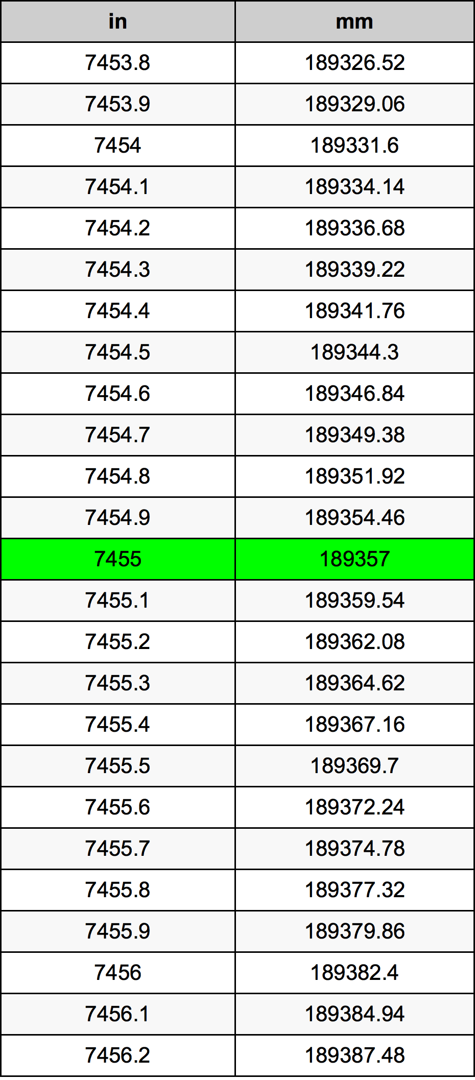 7455 дюйм Таблица преобразования