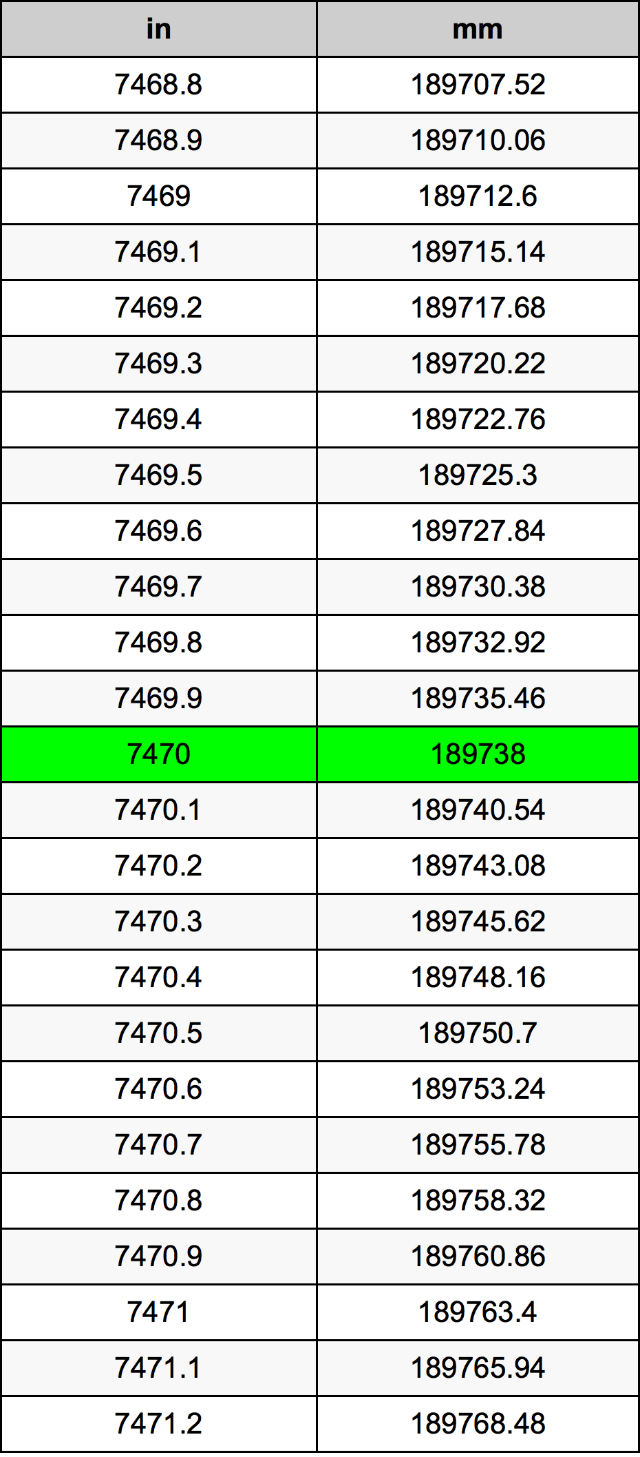 7470 Pulzier konverżjoni tabella