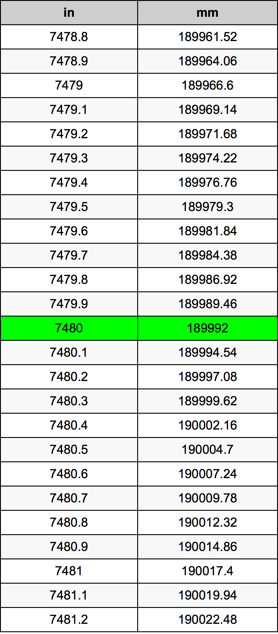 7480 Pulzier konverżjoni tabella