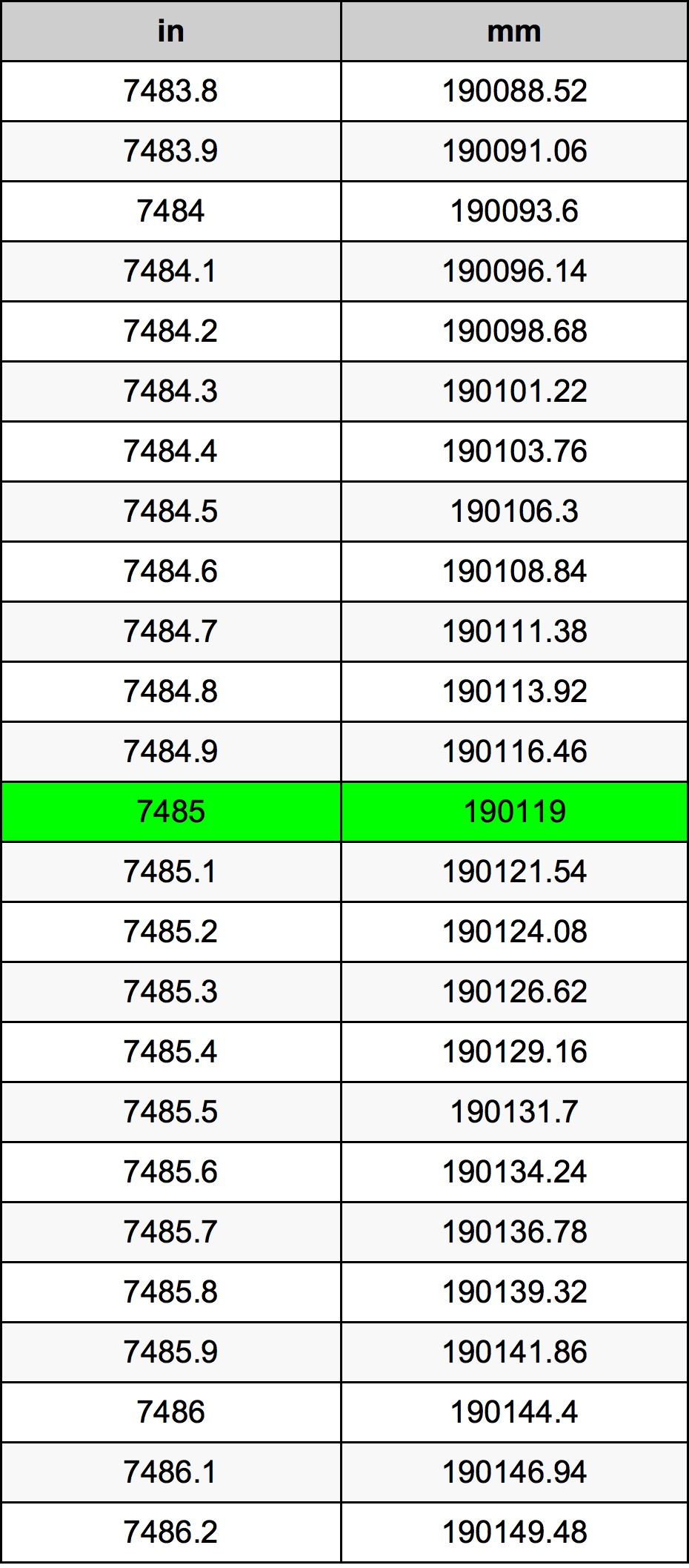 7485 Pulzier konverżjoni tabella