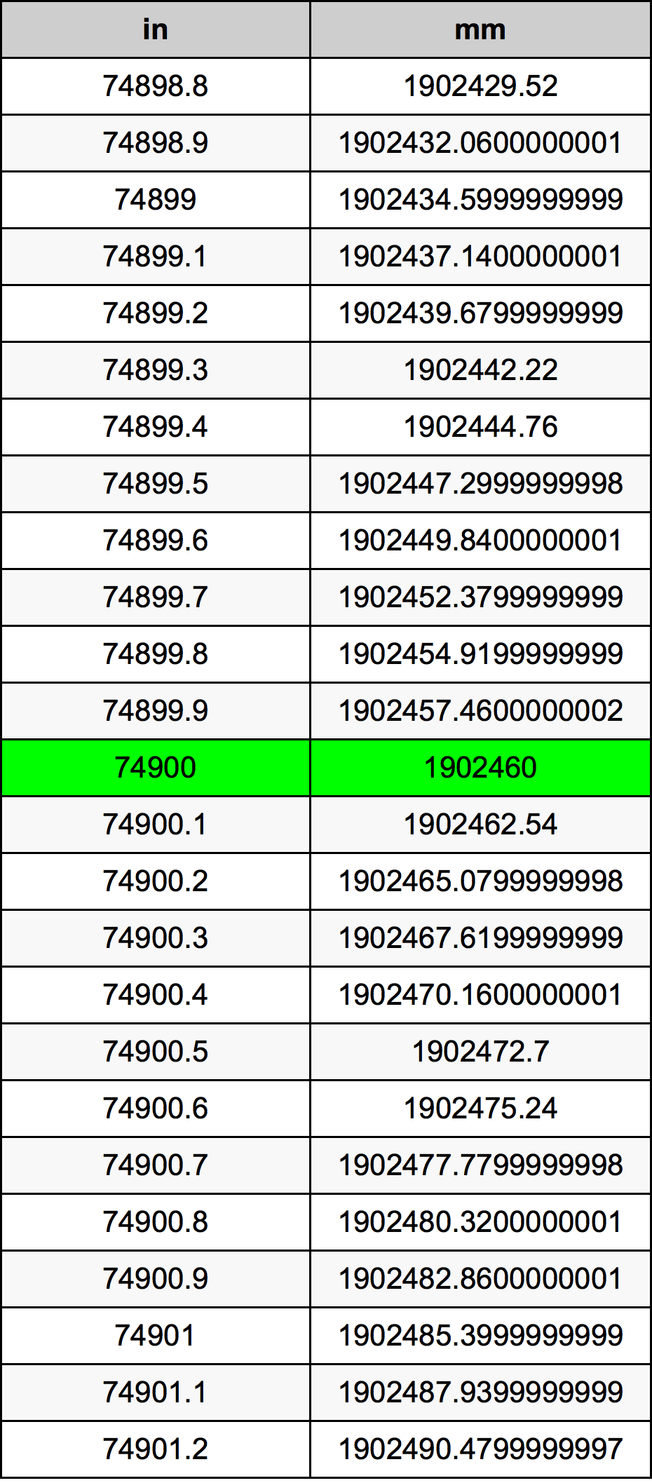 74900 Pulzier konverżjoni tabella
