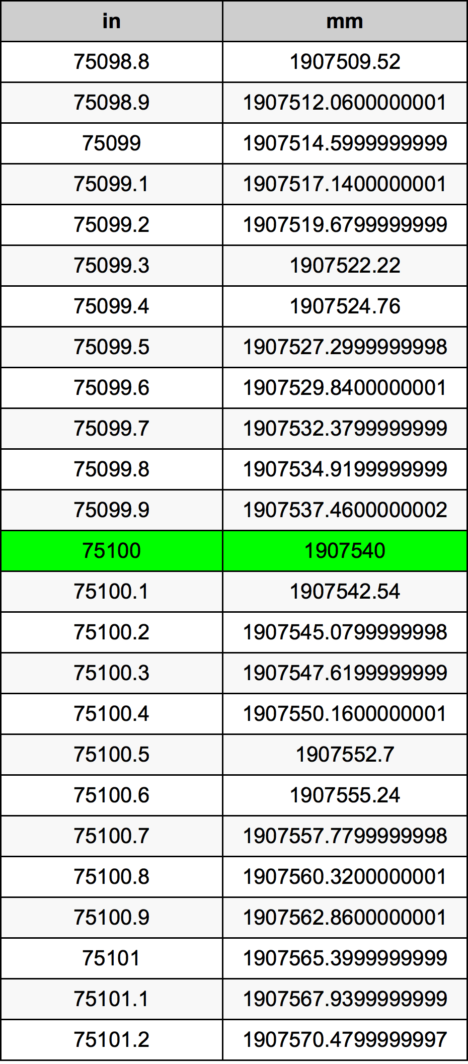 75100 Pulzier konverżjoni tabella