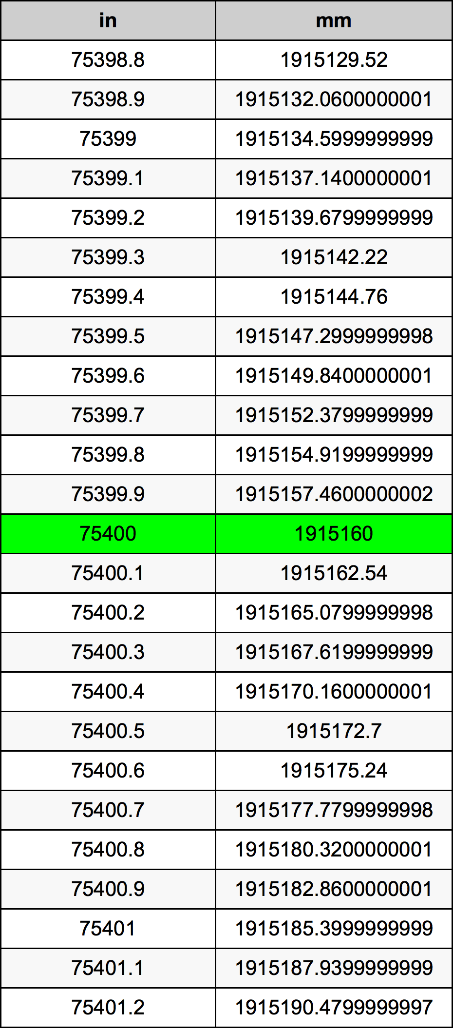75400 Pulzier konverżjoni tabella