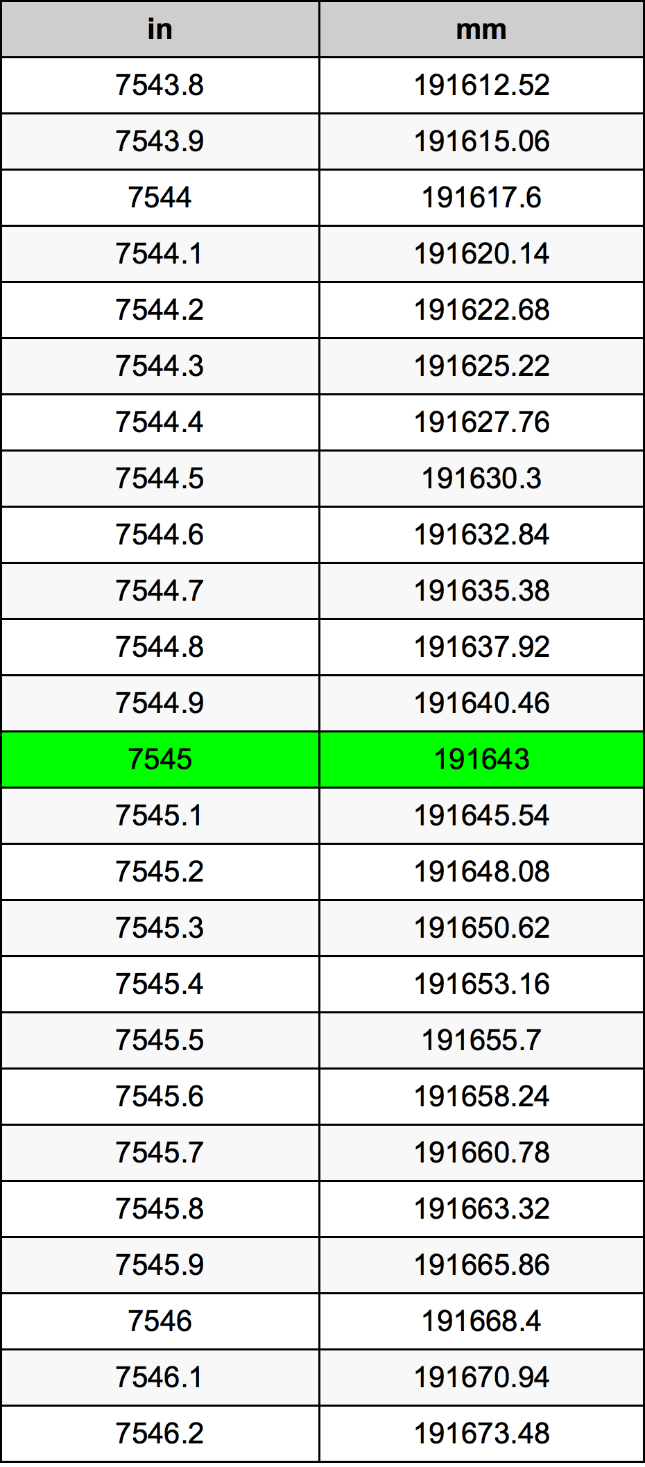 7545 بوصة جدول تحويل