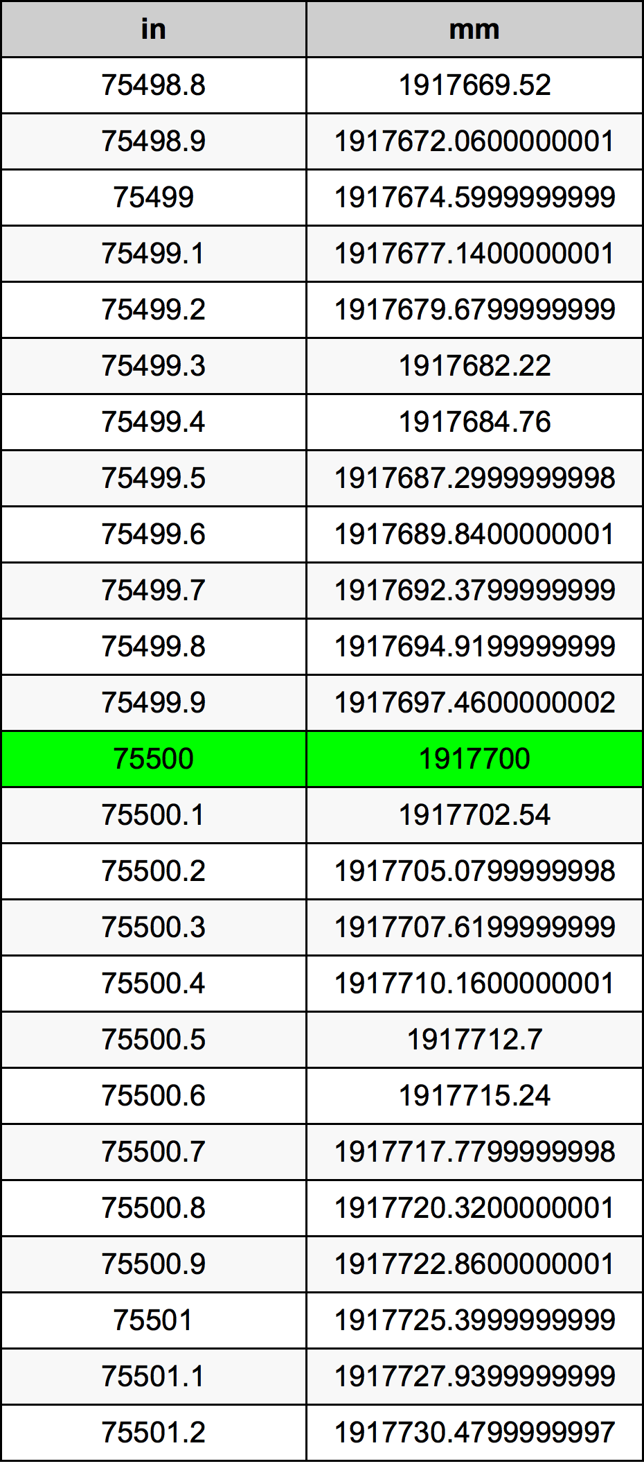 75500 Inç Table
