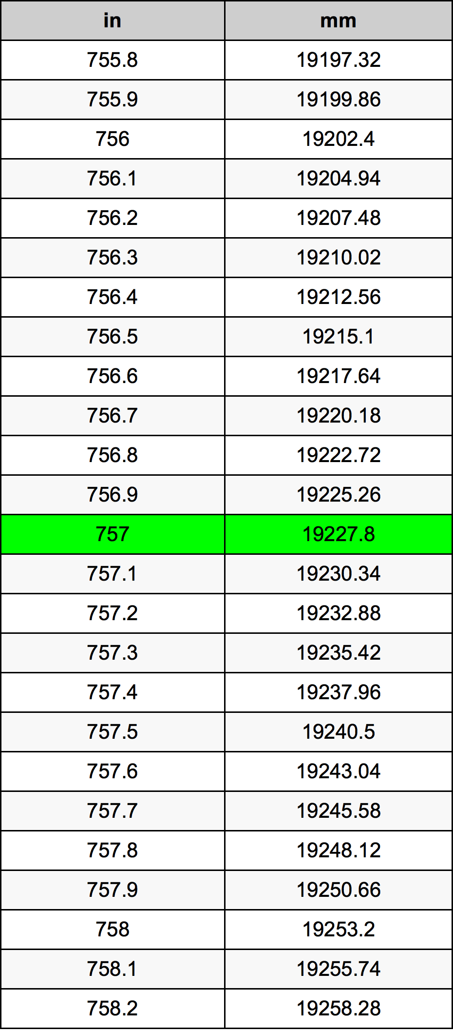 757 инч Таблица за преобразуване