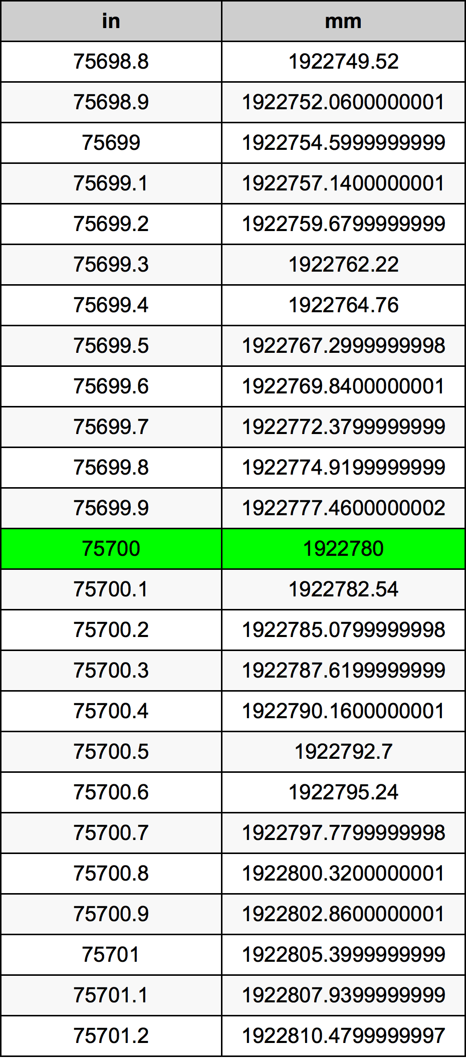 75700 Inç Table