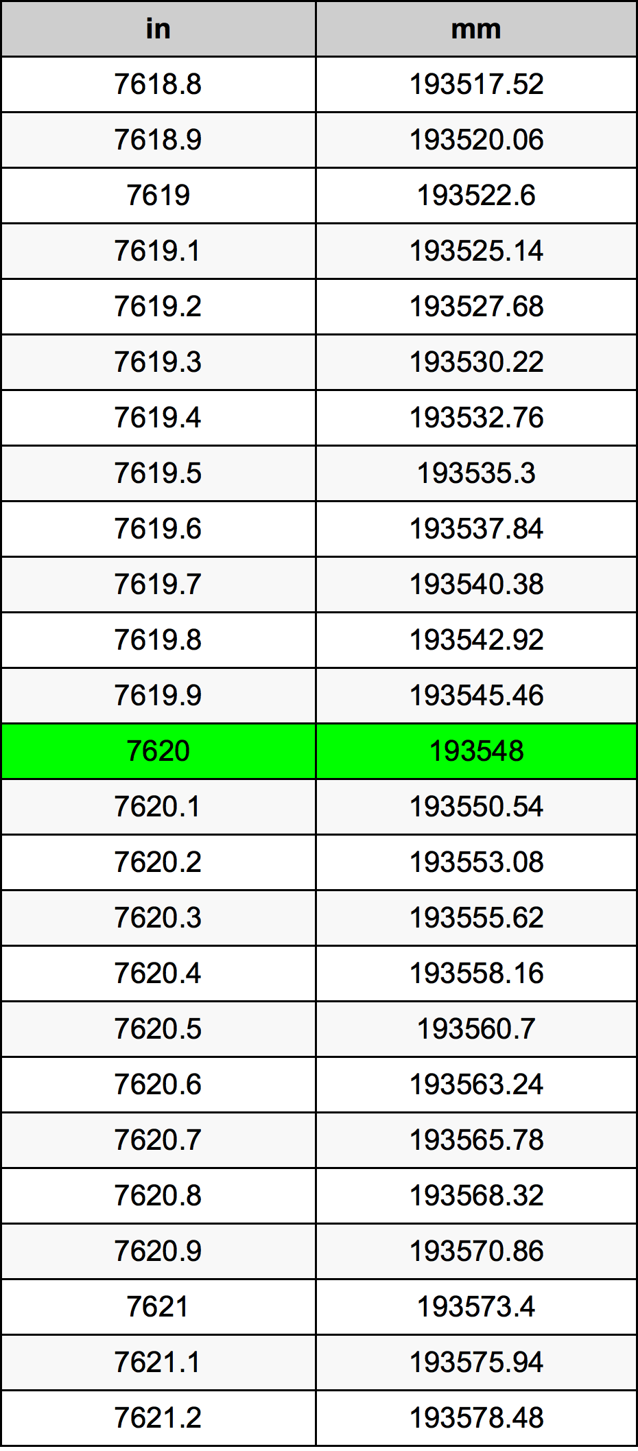 7620 дюйм Таблица преобразования