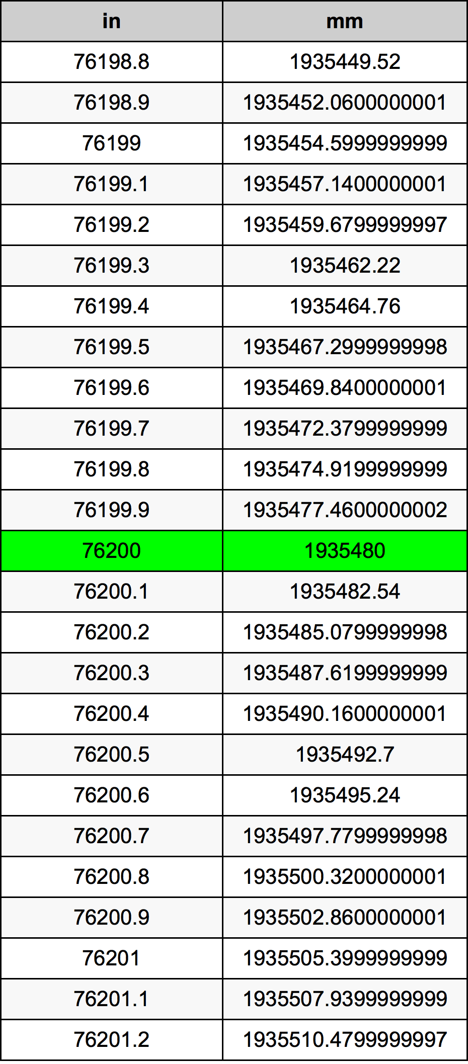 76200 Pulzier konverżjoni tabella
