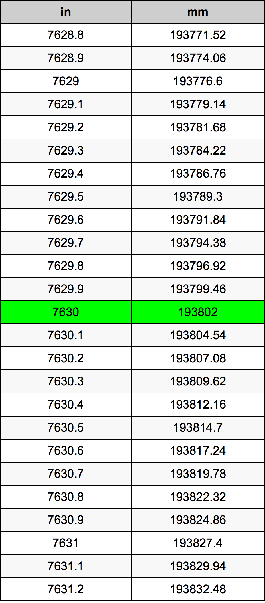 7630 بوصة جدول تحويل