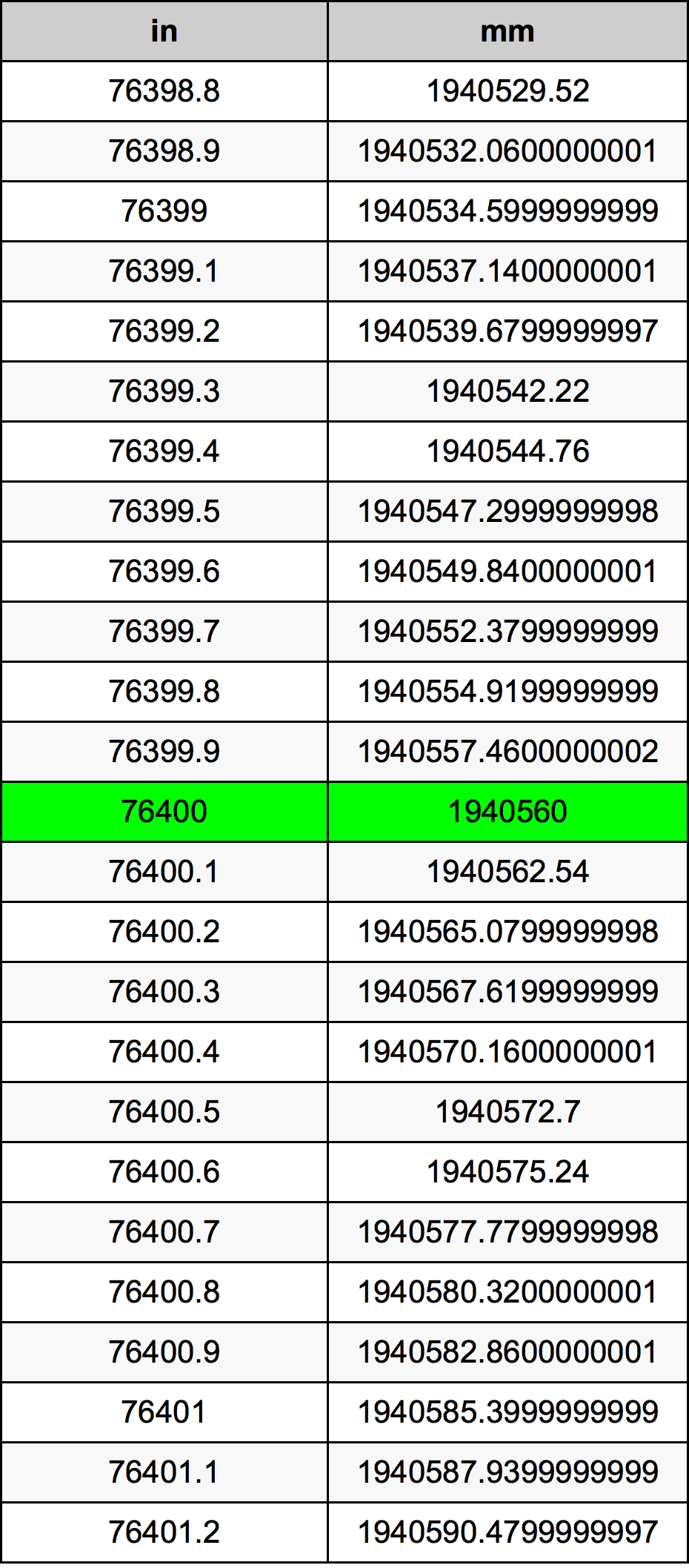 76400 Pulzier konverżjoni tabella