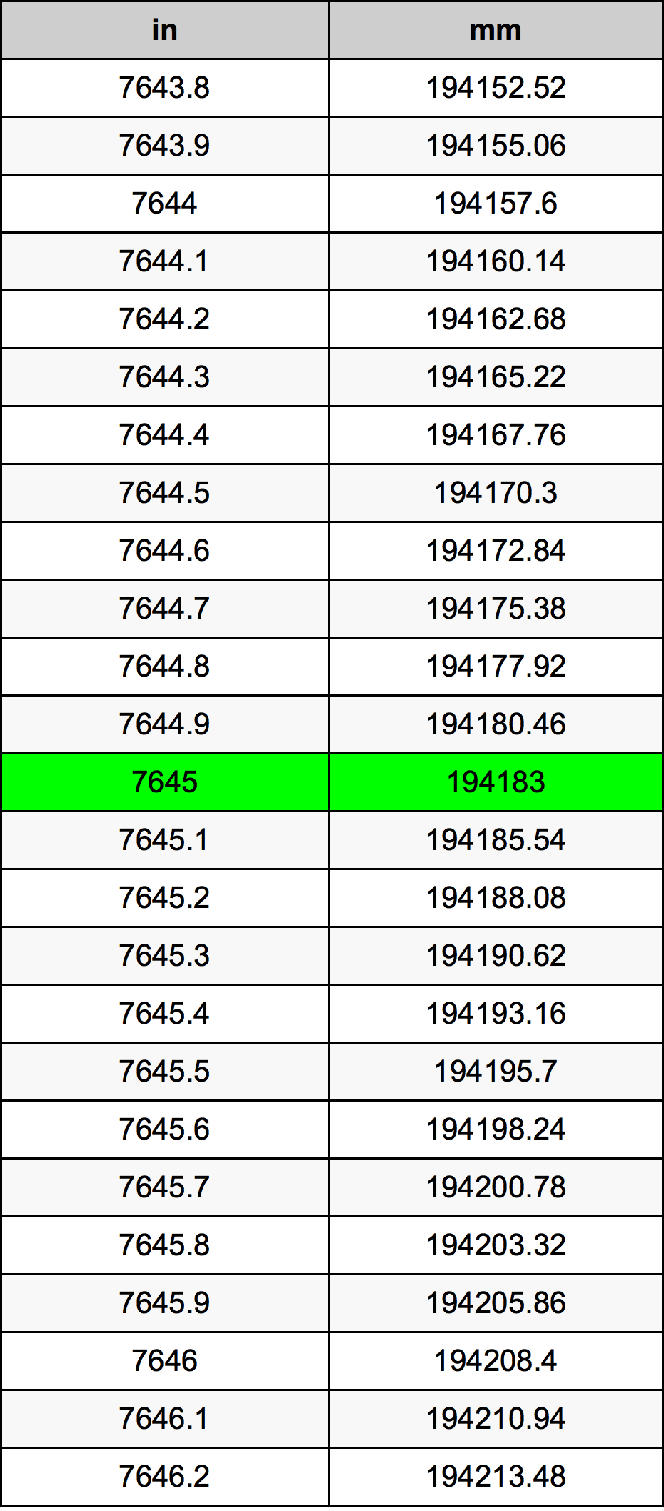 7645 Pulzier konverżjoni tabella