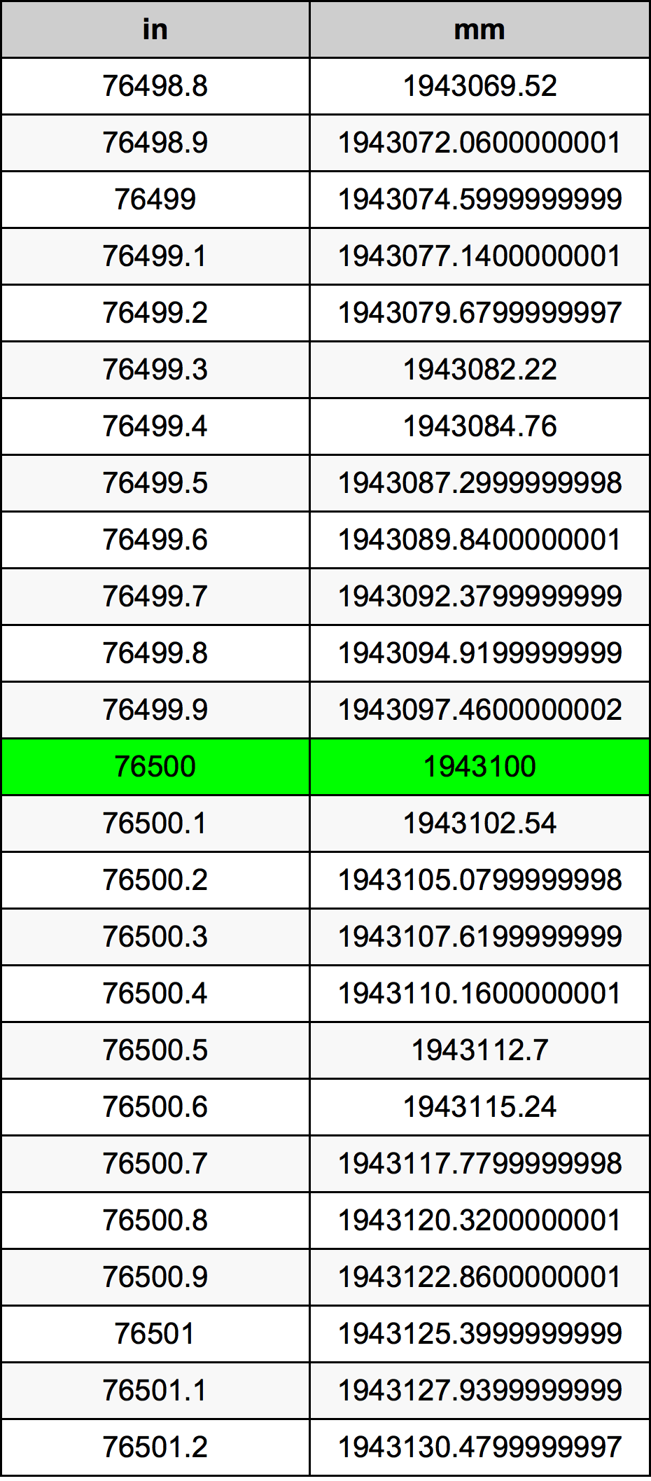 76500 Inç Table