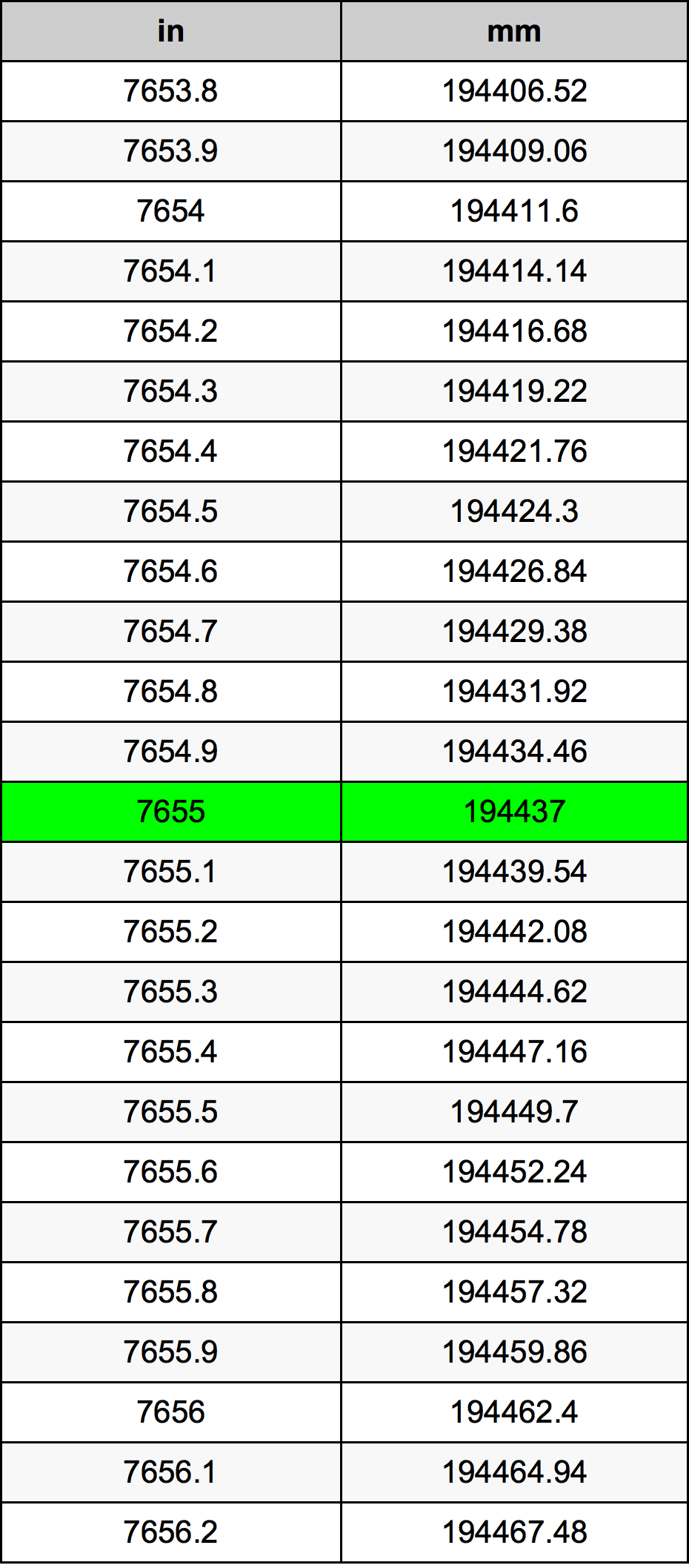 7655 Pulzier konverżjoni tabella
