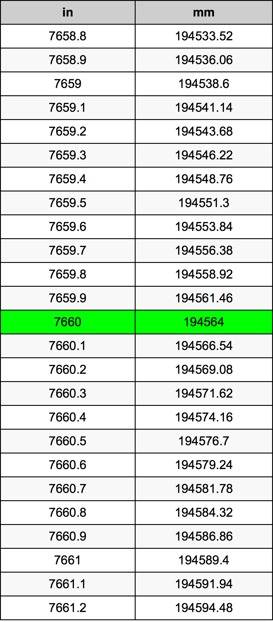 7660 Pulzier konverżjoni tabella