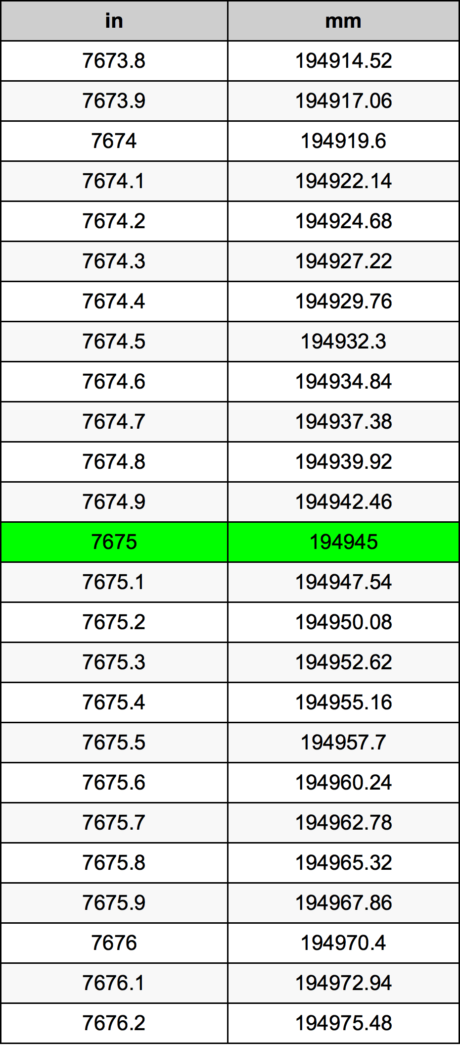 7675 Pollice tabella di conversione