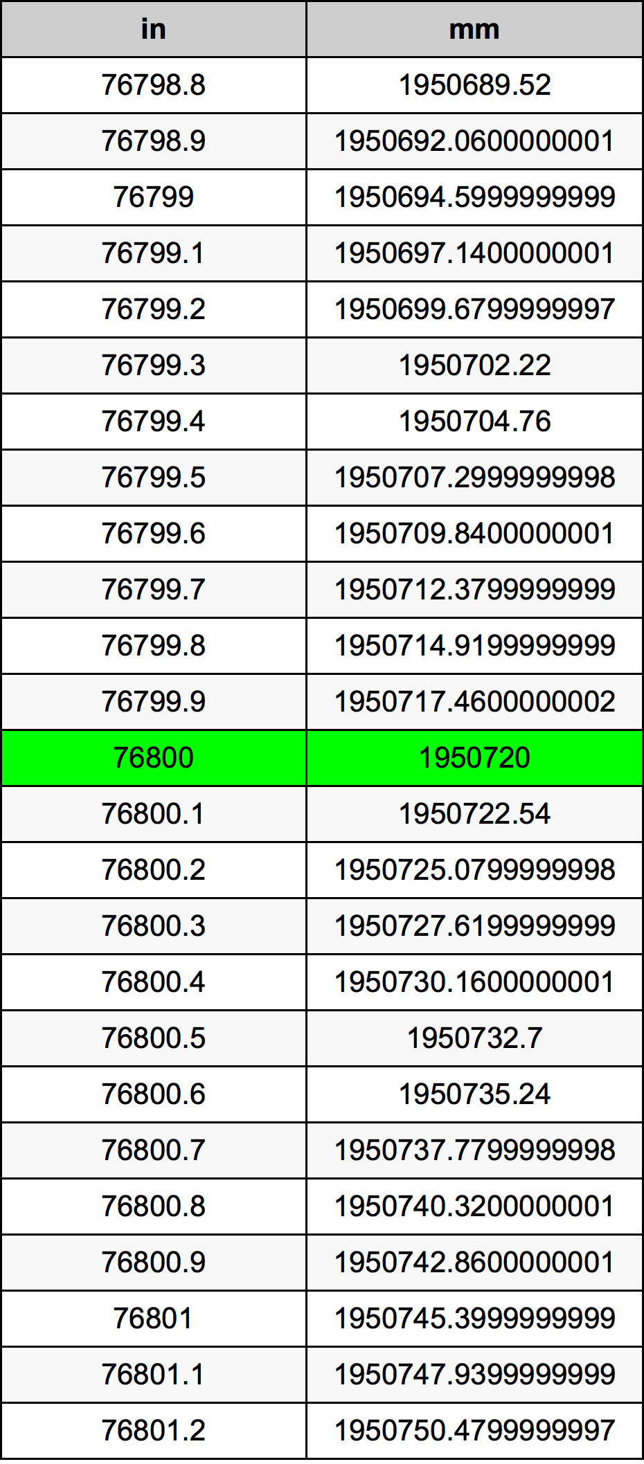 76800 Pulzier konverżjoni tabella