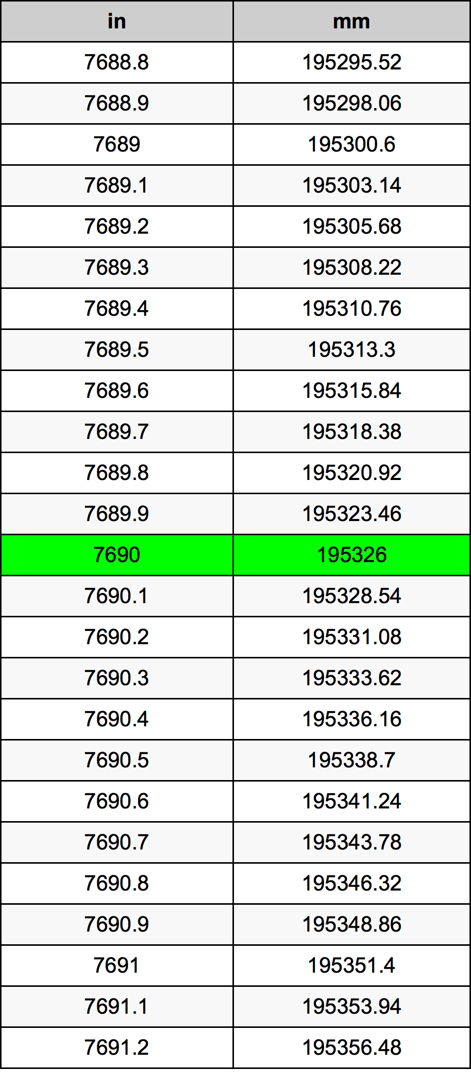 7690 Pulzier konverżjoni tabella