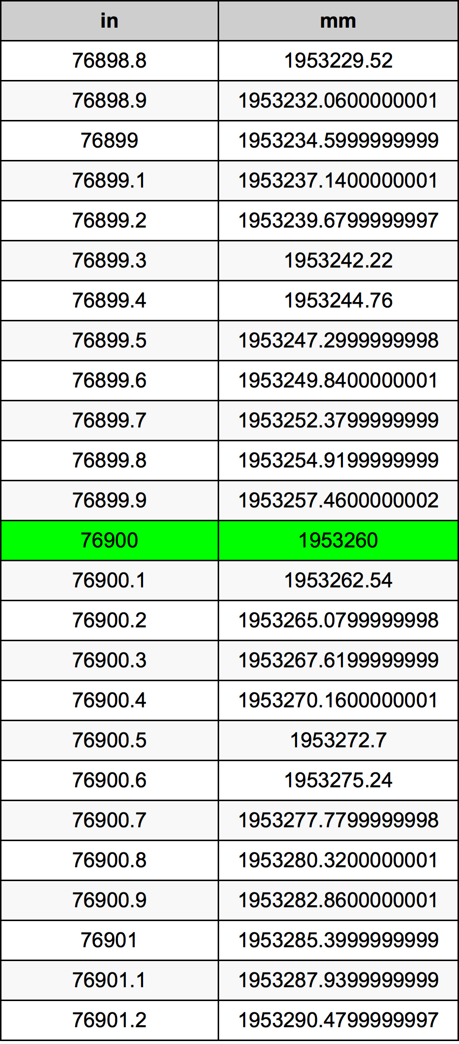 76900 Pulzier konverżjoni tabella