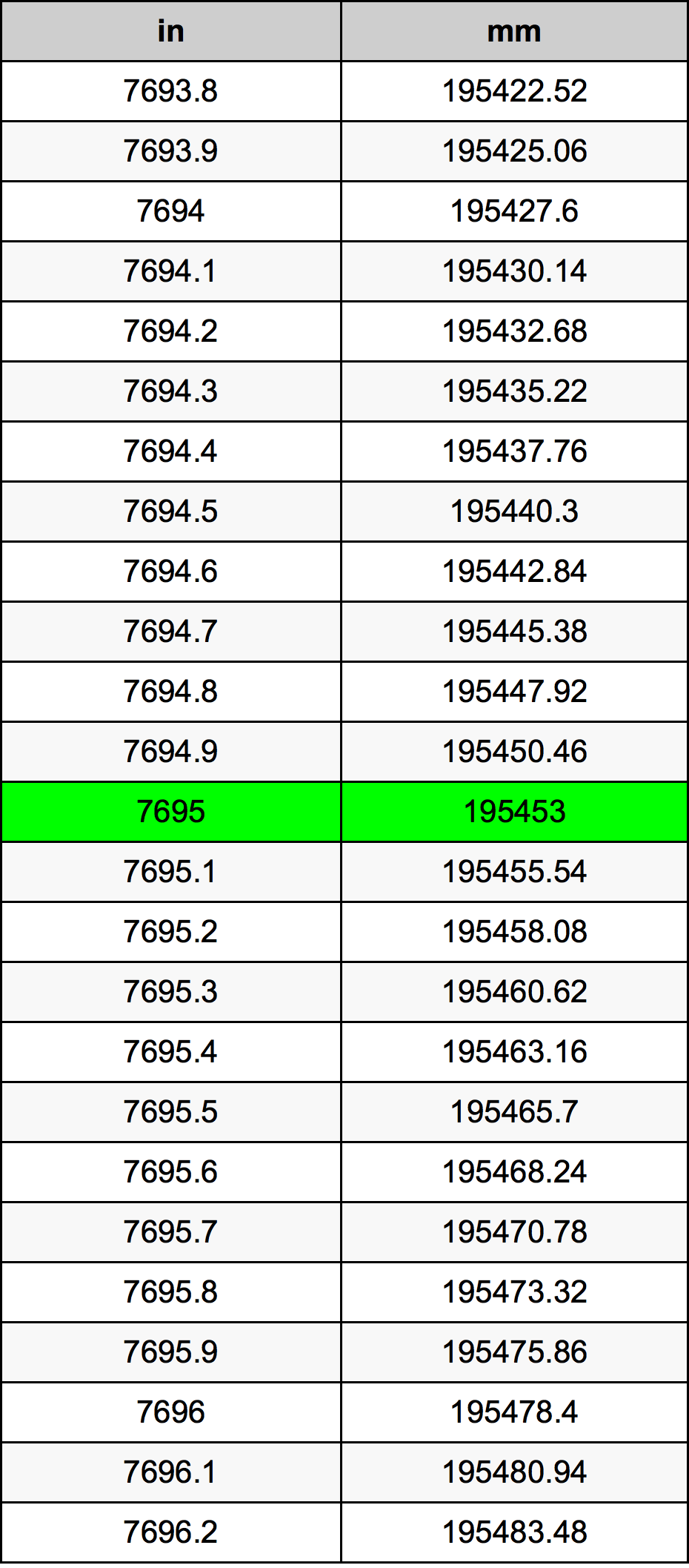 7695 Pulzier konverżjoni tabella
