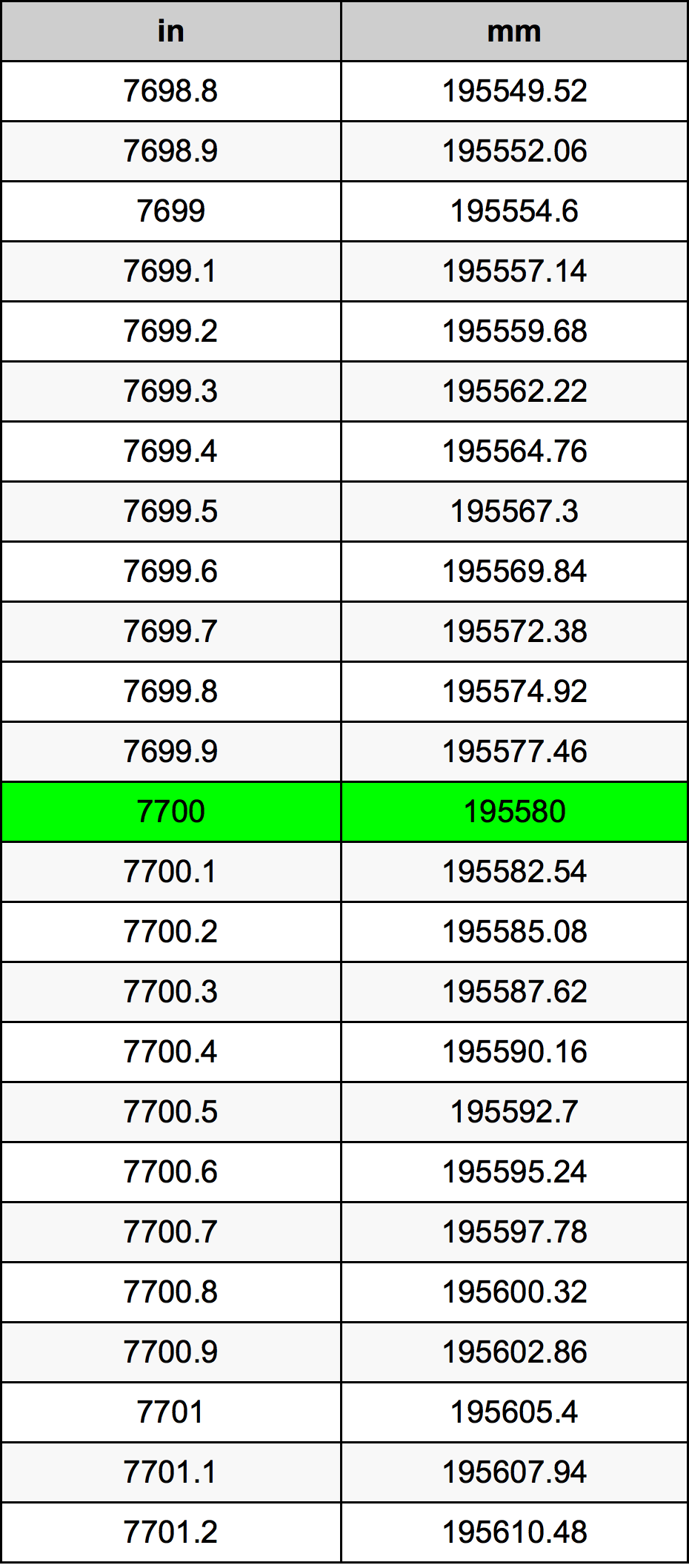 7700 Pulzier konverżjoni tabella