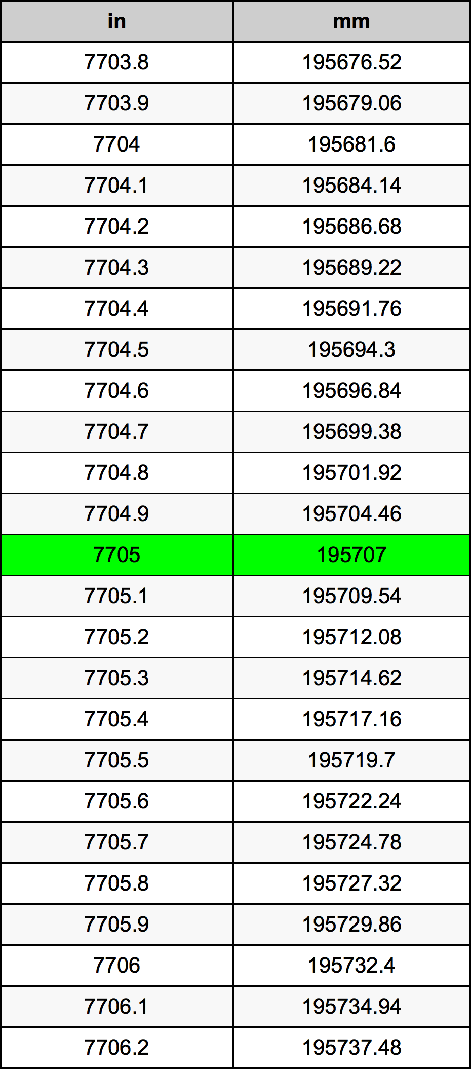 7705 Pulzier konverżjoni tabella
