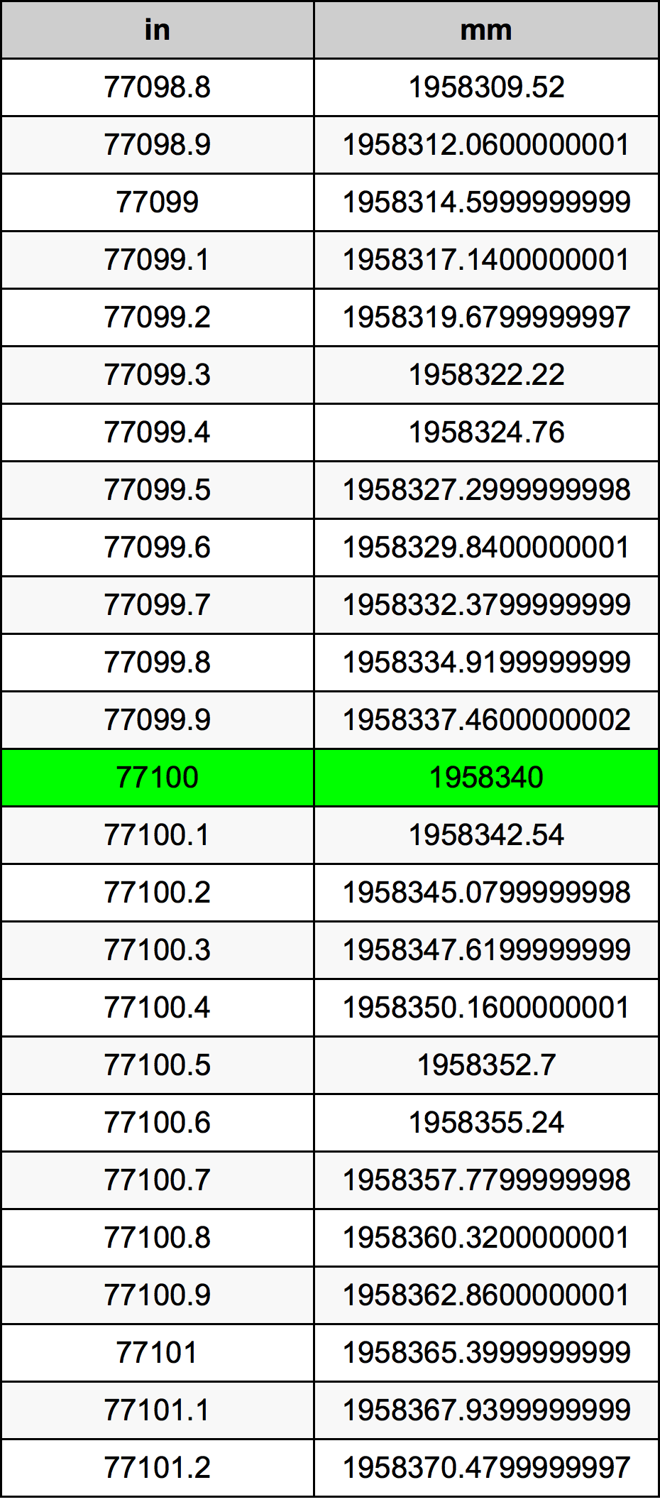 77100 Pulzier konverżjoni tabella