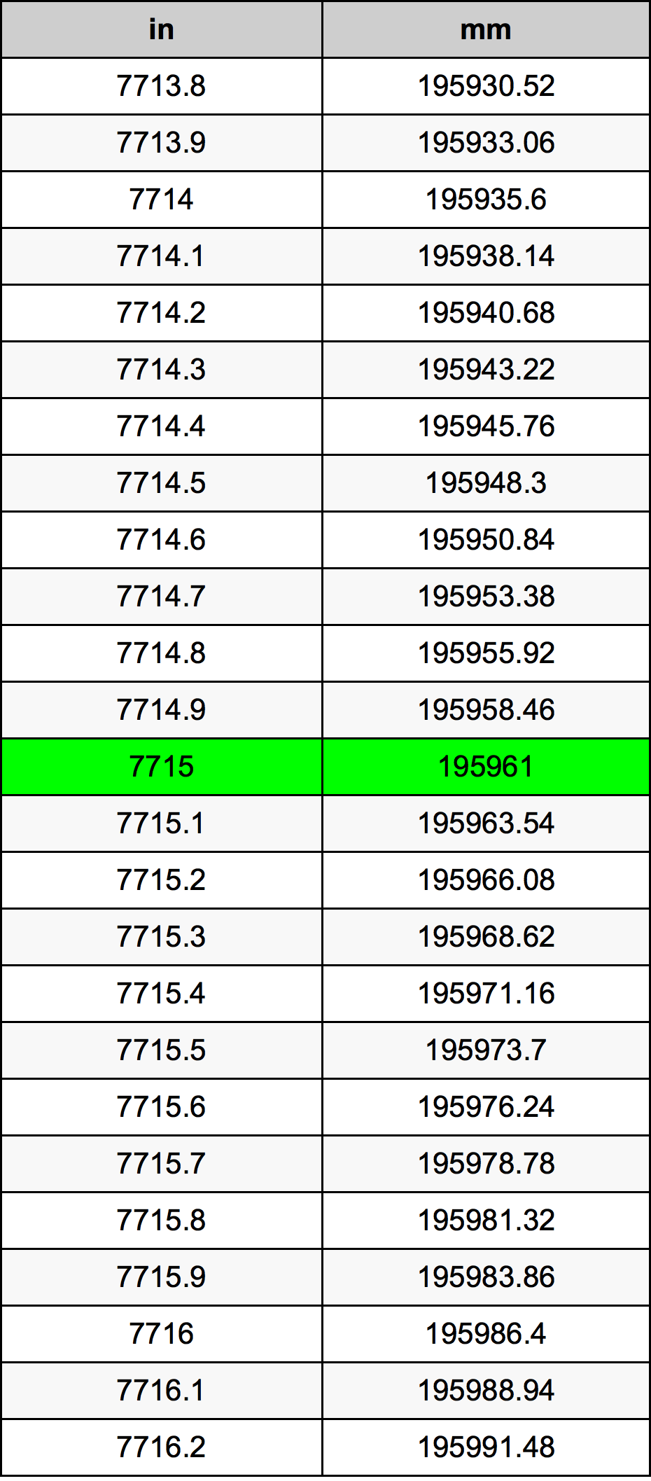 7715 بوصة جدول تحويل