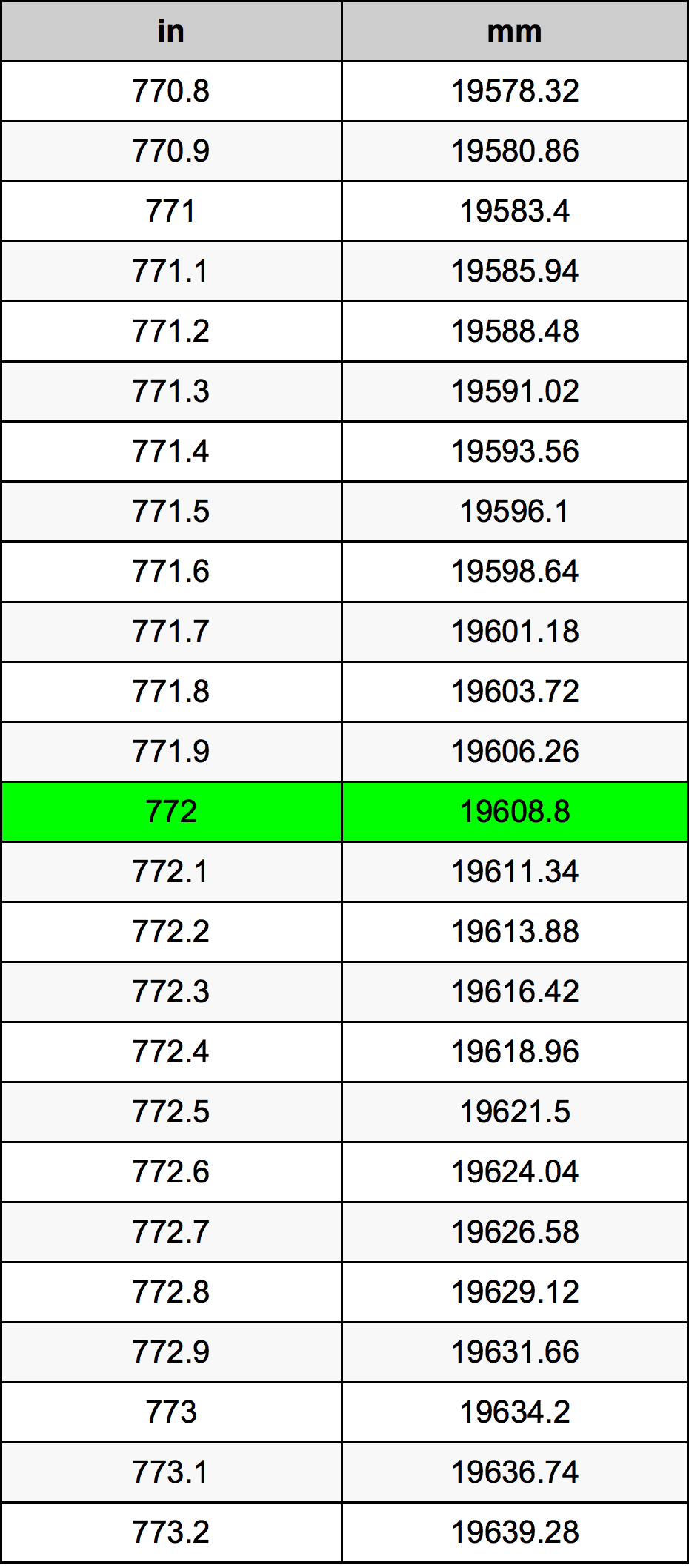 772 Pulzier konverżjoni tabella