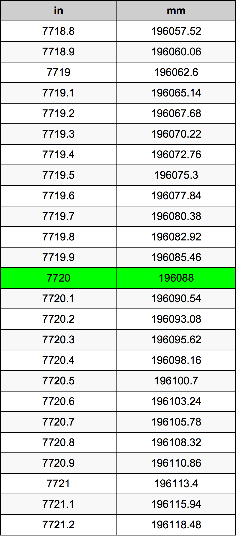 7720 بوصة جدول تحويل