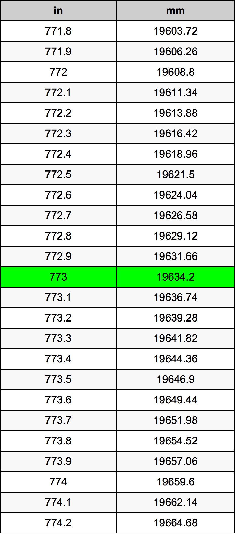 773 Pulzier konverżjoni tabella