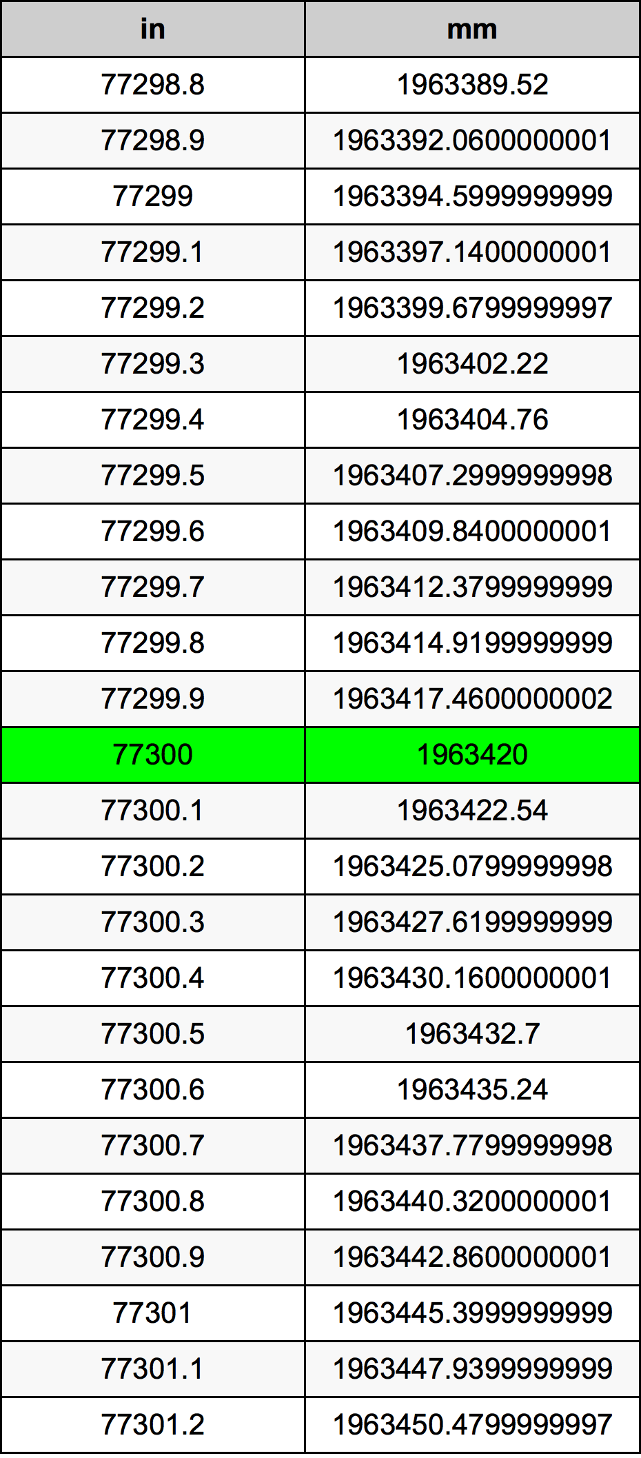 77300 Pulzier konverżjoni tabella