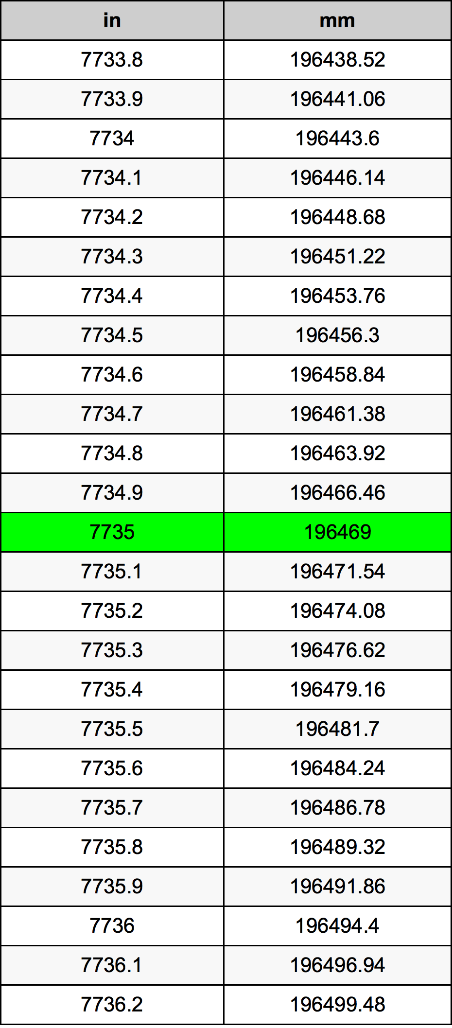 7735 Pulzier konverżjoni tabella