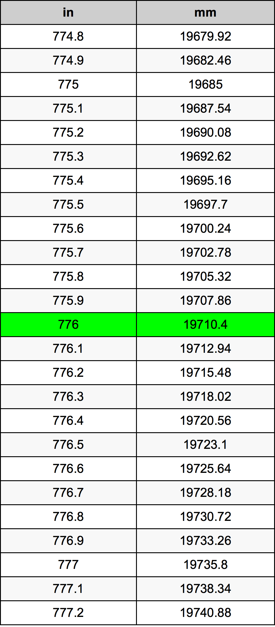 776 Pulzier konverżjoni tabella