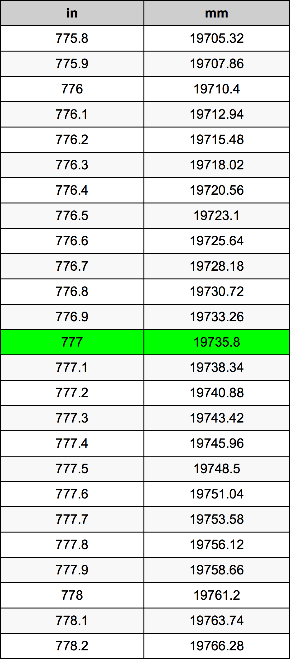 777 Pollice tabella di conversione