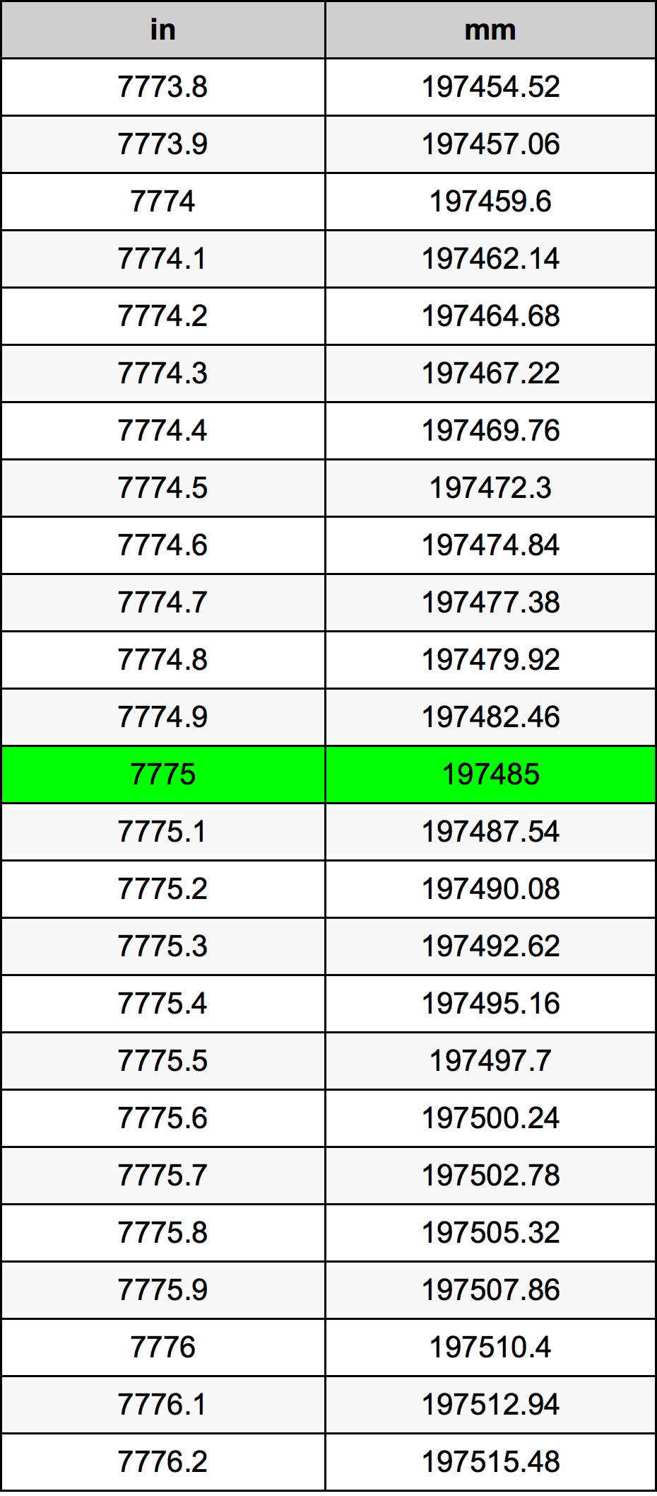 7775 Palec prevodná tabuľka